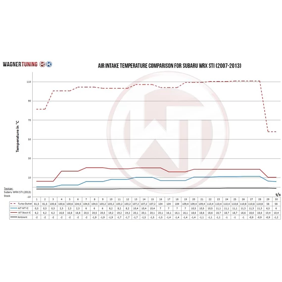 Competition Intercooler Kit Wagner Tuning a Subaru WRX STI 2007-2013-hoz