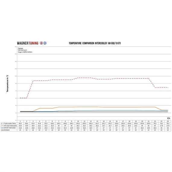 Competiton Intercooler Wagner Tuning VW Golf 8 GTI (EA888 Gen.4) számára