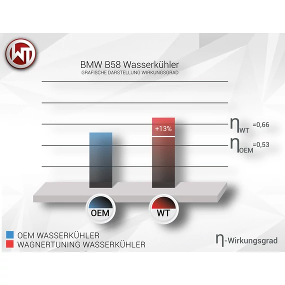 Wagner Tuning hűtőszett BMW / Toyota B48 / B58 motorhoz